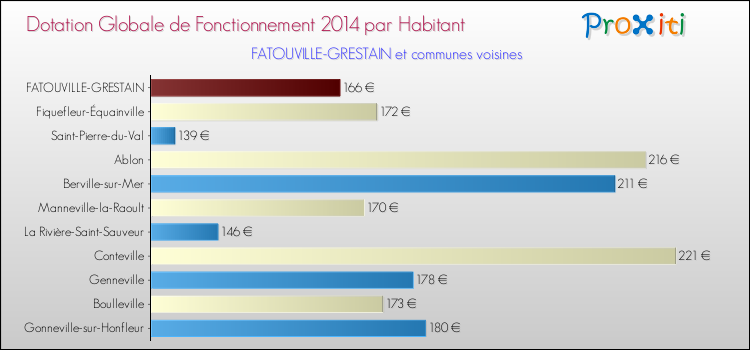 Montant des dotations globales de fonctionnement DGF par Habitant pour FATOUVILLE-GRESTAIN et les communes proches en 2014. Comparaison des des dotations globales de fonctionnement DGF par habitant pour FATOUVILLE-GRESTAIN et les communes voisines en 2014.