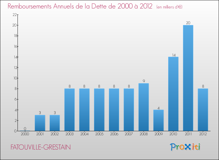 Evolution de l'annuité de la dette pour la commune de FATOUVILLE-GRESTAIN de 2000 à 2012 Annuités de la dette pour FATOUVILLE-GRESTAIN de 2000 à 2012