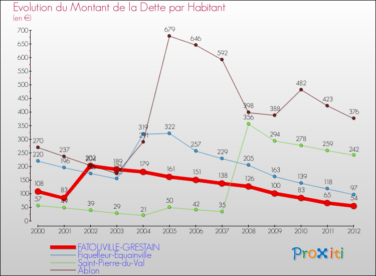 Evolution de la dette par habitant pour la commune de FATOUVILLE-GRESTAIN et les communes proches de 2000 à 2012 Comparaison de la dette par habitant pour FATOUVILLE-GRESTAIN et les communes voisines de 2000 à 2012