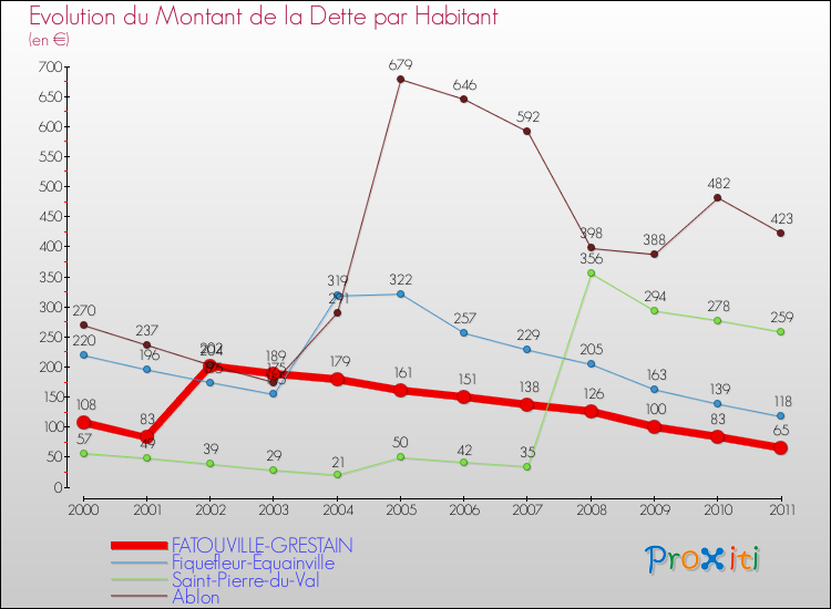 Evolution de la dette par habitant pour la commune de FATOUVILLE-GRESTAIN et les communes proches Comparaison de la dette par habitant pour FATOUVILLE-GRESTAIN et les communes voisines