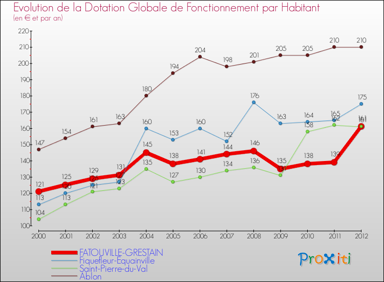 Evolution et montant de la dotation globale de fonctionnement par Habitant pour FATOUVILLE-GRESTAIN et les communes proches Comparaison des dotations globales de fonctionnement par habitant pour FATOUVILLE-GRESTAIN et les communes voisines