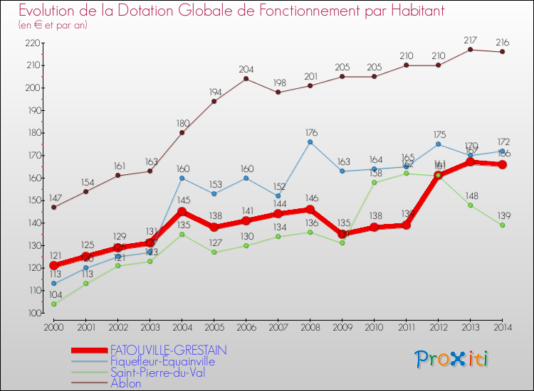 Evolution et montant de la dotation globale de fonctionnement par Habitant pour FATOUVILLE-GRESTAIN et les communes proches de 2000 à 2014. Comparaison des dotations globales de fonctionnement par habitant pour FATOUVILLE-GRESTAIN et les communes voisines de 2000 à 2014.