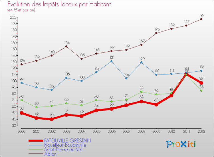 Evolution et montant des impôts locaux par Habitant pour FATOUVILLE-GRESTAIN et les communes proches Comparaison des impôts locaux par habitant pour FATOUVILLE-GRESTAIN et les communes voisines