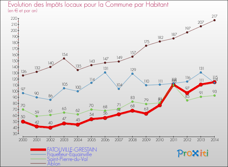 Evolution et montant des impôts locaux par Habitant pour FATOUVILLE-GRESTAIN et les communes proches de 2000 à 2014 Comparaison des impôts locaux par habitant pour FATOUVILLE-GRESTAIN et les communes voisines de 2000 à 2014