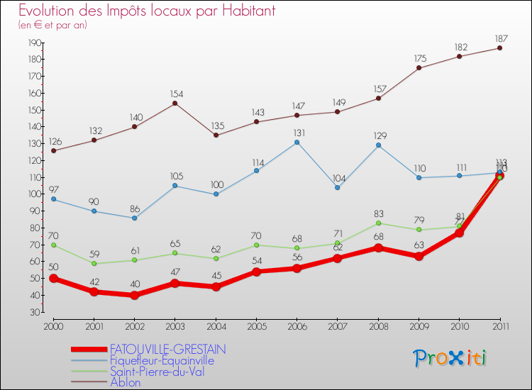 Evolution et montant des impôts locaux par Habitant pour FATOUVILLE-GRESTAIN et les communes proches Comparaison des impôts locaux par habitant pour FATOUVILLE-GRESTAIN et les communes voisines
