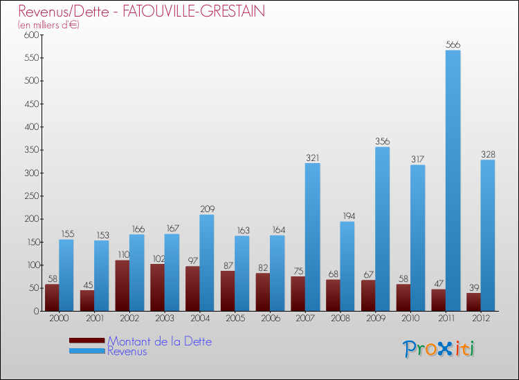 Evolution comparée de la dette et des revenus pour la commune de FATOUVILLE-GRESTAIN de 2000 à 2012 Comparaison de la dette et des revenus pour FATOUVILLE-GRESTAIN de 2000 à 2012