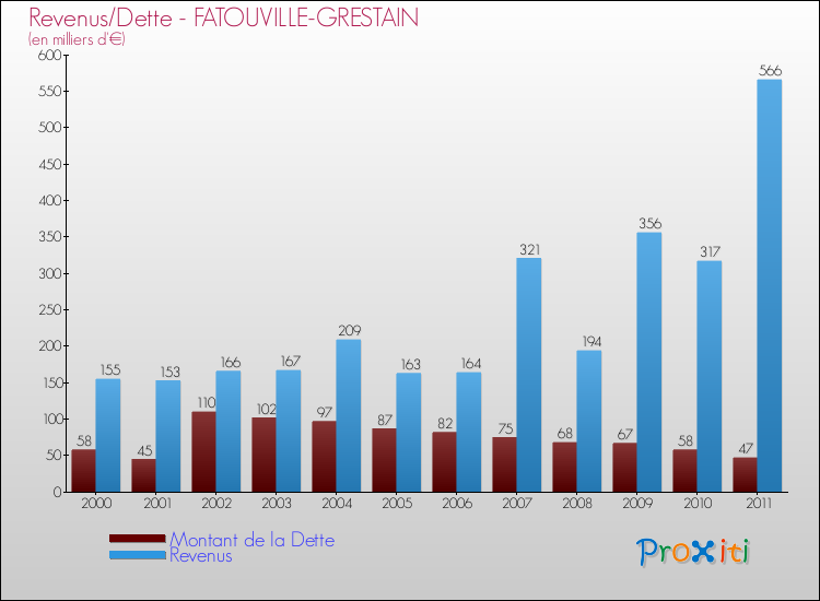 Evolution comparée de la dette et des revenus pour la commune de FATOUVILLE-GRESTAIN de 2000 à 2011 Comparaison de la dette et des revenus pour FATOUVILLE-GRESTAIN de 2000 à 2011