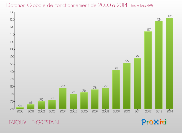 Evolution du montant de la Dotation Globale de Fonctionnement pour la commune de FATOUVILLE-GRESTAIN de 2000 à 2014 Evolution du montant de la Dotation Globale de Fonctionnement pour FATOUVILLE-GRESTAIN de 2000 à 2014