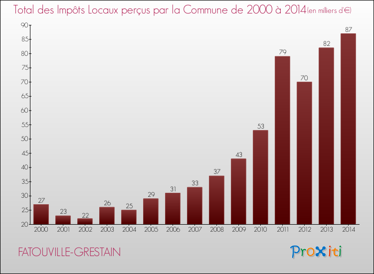 Evolution des Impôts Locaux pour la commune de FATOUVILLE-GRESTAIN de 2000 à 2014 Evolution des Impôts Locaux pour FATOUVILLE-GRESTAIN de 2000 à 2014