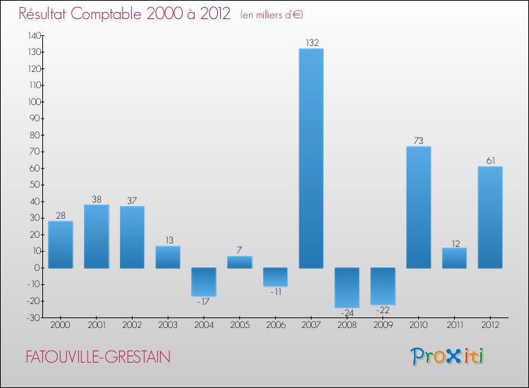 Evolution du résultat comptable pour la commune de FATOUVILLE-GRESTAIN de 2000 à 2012 Evolution du résultat comptable pour FATOUVILLE-GRESTAIN de 2000 à 2012