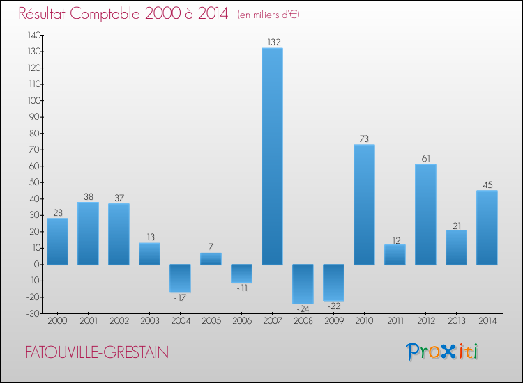 Evolution du résultat comptable pour la commune de FATOUVILLE-GRESTAIN de 2000 à 2014 Evolution du résultat comptable pour FATOUVILLE-GRESTAIN de 2000 à 2014