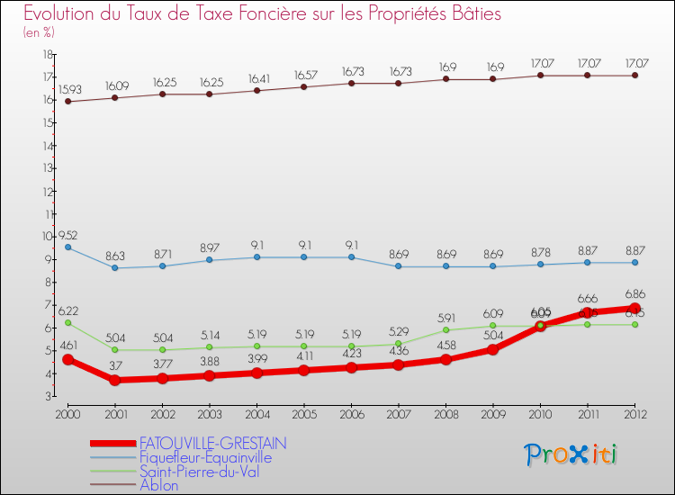 Evolution du taux de la taxe foncière sur le bati pour FATOUVILLE-GRESTAIN et les communes proches de 2000 à 2012 Comparaison des taux de taxe foncière sur le bati pour FATOUVILLE-GRESTAIN et les communes voisines de 2000 à 2012