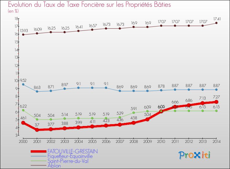 Evolution du taux de la taxe foncière sur le bati pour FATOUVILLE-GRESTAIN et les communes proches de 2000 à 2014 Comparaison des taux de taxe foncière sur le bati pour FATOUVILLE-GRESTAIN et les communes voisines de 2000 à 2014