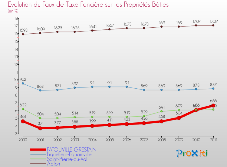 Evolution du taux de la taxe foncière sur le bati pour FATOUVILLE-GRESTAIN et les communes proches Comparaison des taux de taxe foncière sur le bati pour FATOUVILLE-GRESTAIN et les communes voisines