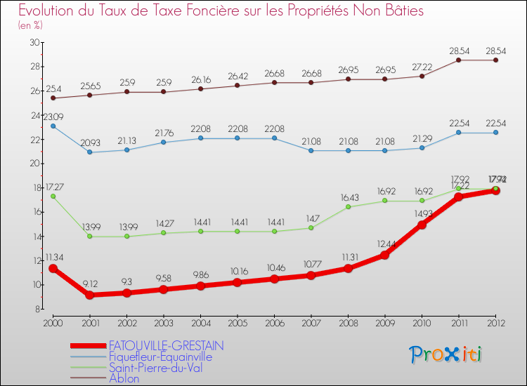 Evolution du taux de la taxe foncière sur les immeubles et terrains non batis pour FATOUVILLE-GRESTAIN et les communes proches de 2000 à 2012 Comparaison des taux de la taxe foncière sur les immeubles et terrains non batis pour FATOUVILLE-GRESTAIN et les communes voisines de 2000 à 2012