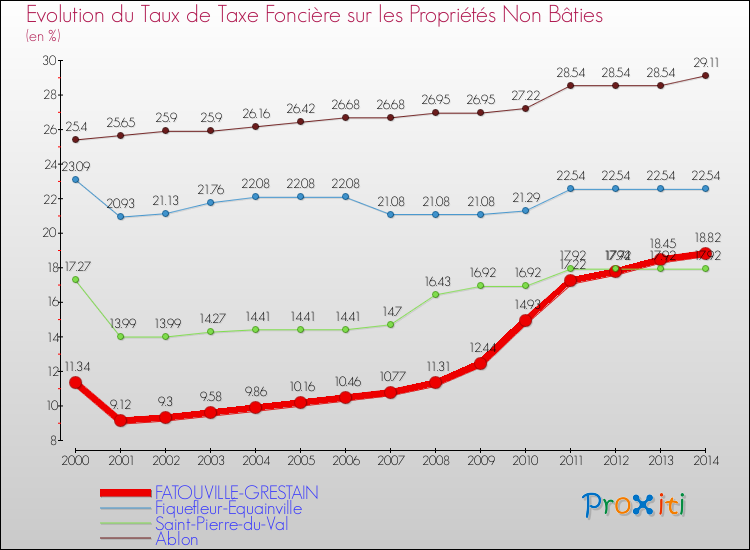 Evolution du taux de la taxe foncière sur les immeubles et terrains non batis pour FATOUVILLE-GRESTAIN et les communes proches de 2000 à 2014 Comparaison des taux de la taxe foncière sur les immeubles et terrains non batis pour FATOUVILLE-GRESTAIN et les communes voisines de 2000 à 2014