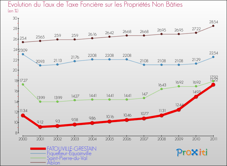 Evolution du taux de la taxe foncière sur les immeubles et terrains non batis pour FATOUVILLE-GRESTAIN et les communes proches Comparaison des taux de la taxe foncière sur les immeubles et terrains non batis pour FATOUVILLE-GRESTAIN et les communes voisines