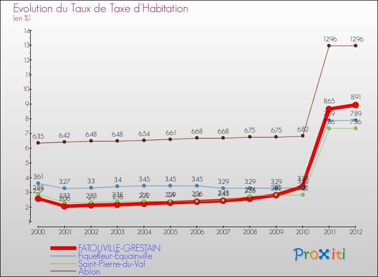 Evolution du taux de la taxe d'habitation pour FATOUVILLE-GRESTAIN et les communes proches Comparaison des taux de la taxe d'habitation pour FATOUVILLE-GRESTAIN et les communes voisines