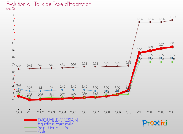 Evolution du taux de la taxe d'habitation pour FATOUVILLE-GRESTAIN et les communes proches de 2000 à 2014 Comparaison des taux de la taxe d'habitation pour FATOUVILLE-GRESTAIN et les communes voisines de 2000 à 2014
