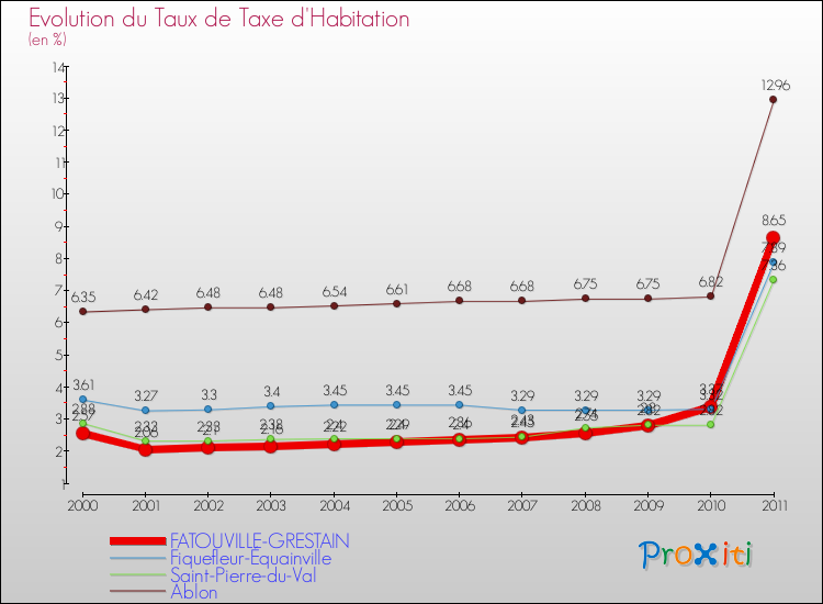 Evolution du taux de la taxe d'habitation pour FATOUVILLE-GRESTAIN et les communes proches Comparaison des taux de la taxe d'habitation pour FATOUVILLE-GRESTAIN et les communes voisines