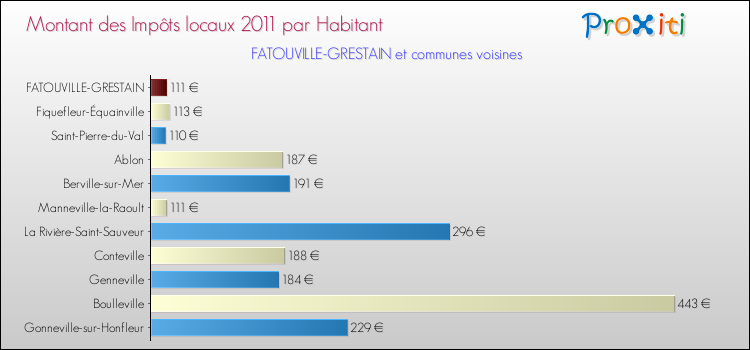 Montant des impôts locaux par Habitant pour FATOUVILLE-GRESTAIN et les communes proches Comparaison des impôts locaux par habitant pour FATOUVILLE-GRESTAIN et les communes voisines