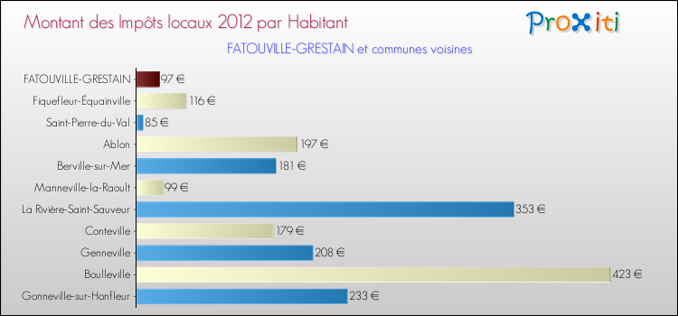 Montant des impôts locaux par Habitant pour FATOUVILLE-GRESTAIN et les communes proches Comparaison des impôts locaux par habitant pour FATOUVILLE-GRESTAIN et les communes voisines