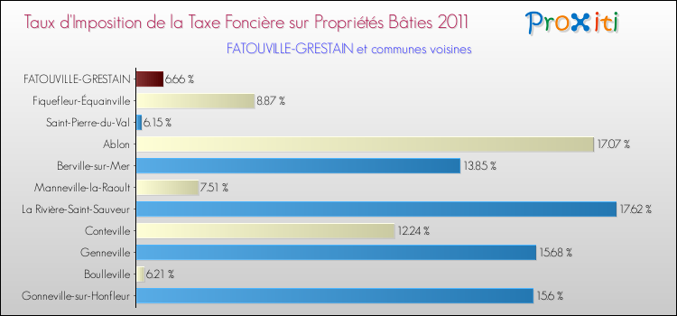 Taux d'imposition de la taxe foncière sur le bati 2011 pour FATOUVILLE-GRESTAIN et les communes proches Comparaison des taux d'imposition de la taxe foncière sur le bati 2011 pour FATOUVILLE-GRESTAIN et les communes voisines
