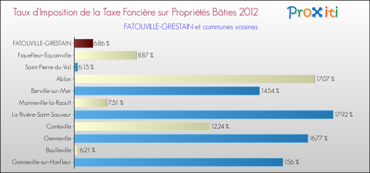 Taux d'imposition de la taxe foncière sur le bati 2012 pour FATOUVILLE-GRESTAIN et les communes proches Comparaison des taux d'imposition de la taxe foncière sur le bati 2012 pour FATOUVILLE-GRESTAIN et les communes voisines