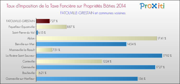 Taux d'imposition de la taxe foncière sur le bati 2014 pour FATOUVILLE-GRESTAIN et les communes proches Comparaison des taux d'imposition de la taxe foncière sur le bati 2014 pour FATOUVILLE-GRESTAIN et les communes voisines