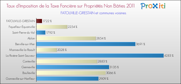 Taux d'imposition de la taxe foncière sur les immeubles et terrains non batis 2011 pour FATOUVILLE-GRESTAIN et les communes proches Comparaison des taux d'imposition de la taxe foncière sur les immeubles et terrains non batis 2011 pour FATOUVILLE-GRESTAIN et les communes voisines