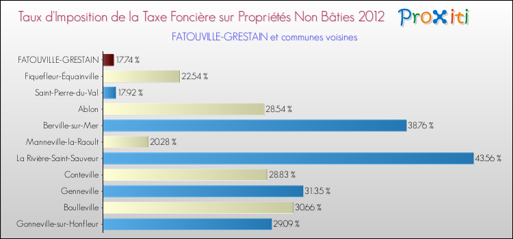 Taux d'imposition de la taxe foncière sur les immeubles et terrains non batis 2012 pour FATOUVILLE-GRESTAIN et les communes proches Comparaison des taux d'imposition de la taxe foncière sur les immeubles et terrains non batis 2012 pour FATOUVILLE-GRESTAIN et les communes voisines