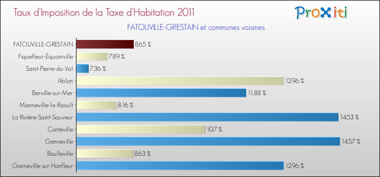 Taux d'imposition de la taxe d'habitation 2011 pour FATOUVILLE-GRESTAIN et les communes proches Comparaison des taux d'imposition de la taxe d'habitation 2011 pour FATOUVILLE-GRESTAIN et les communes voisines