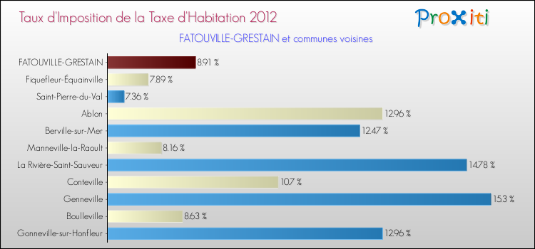 Taux d'imposition de la taxe d'habitation 2012 pour FATOUVILLE-GRESTAIN et les communes proches Comparaison des taux d'imposition de la taxe d'habitation 2012 pour FATOUVILLE-GRESTAIN et les communes voisines