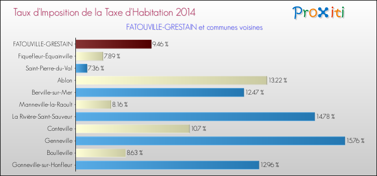 Taux d'imposition de la taxe d'habitation 2014 pour FATOUVILLE-GRESTAIN et les communes proches Comparaison des taux d'imposition de la taxe d'habitation 2014 pour FATOUVILLE-GRESTAIN et les communes voisines