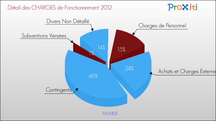 Décomposition des Charges de Fonctionnement 2012 de la commune de FAUVILLE Charges de Fonctionnement 2012 pour la commune de FAUVILLE