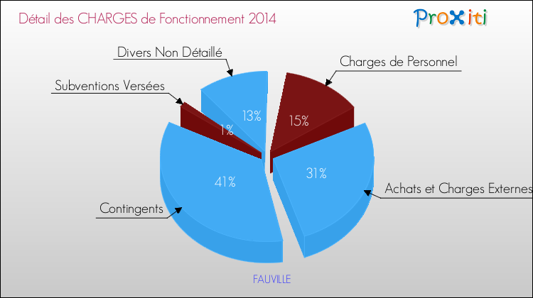 Décomposition des Charges de Fonctionnement 2014 de la commune de FAUVILLE Charges de Fonctionnement 2014 pour la commune de FAUVILLE
