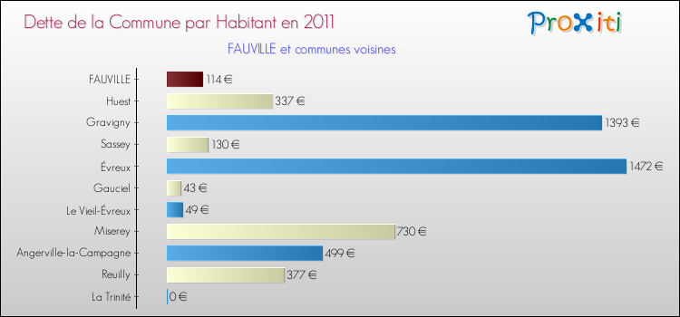 Dette par habitant de la commune en 2011 pour FAUVILLE et les communes proches Comparaison de la dette par habitant de la commune en 2011 pour FAUVILLE et les communes voisines