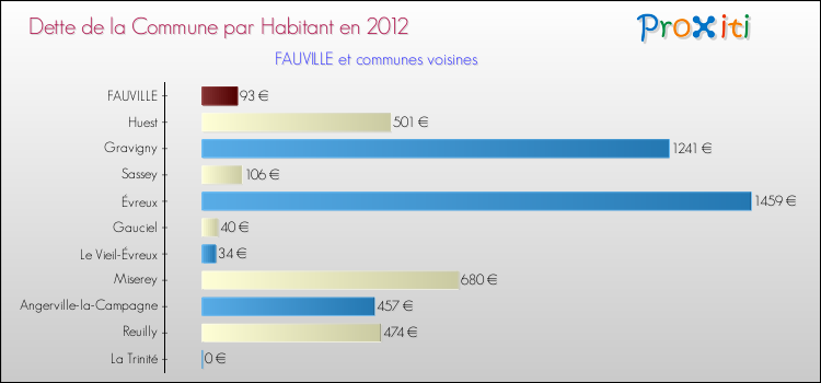 Dette par habitant de la commune en 2012 pour FAUVILLE et les communes proches Comparaison de la dette par habitant de la commune en 2012 pour FAUVILLE et les communes voisines