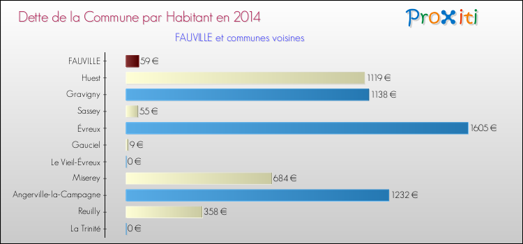Dette par habitant de la commune en 2014 pour FAUVILLE et les communes proches Comparaison de la dette par habitant de la commune en 2014 pour FAUVILLE et les communes voisines