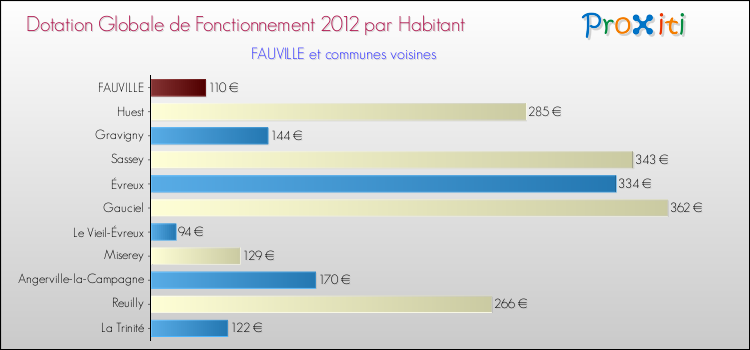 Montant des dotations globales de fonctionnement DGF par Habitant pour FAUVILLE et les communes proches Comparaison des des dotations globales de fonctionnement DGF par habitant pour FAUVILLE et les communes voisines