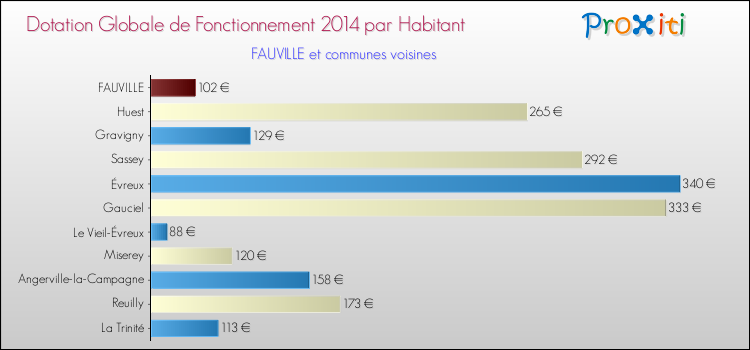 Montant des dotations globales de fonctionnement DGF par Habitant pour FAUVILLE et les communes proches en 2014. Comparaison des des dotations globales de fonctionnement DGF par habitant pour FAUVILLE et les communes voisines en 2014.