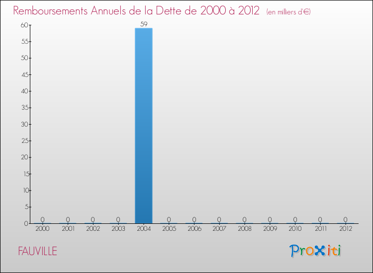 Evolution de l'annuité de la dette pour la commune de FAUVILLE de 2000 à 2012 Annuités de la dette pour FAUVILLE de 2000 à 2012