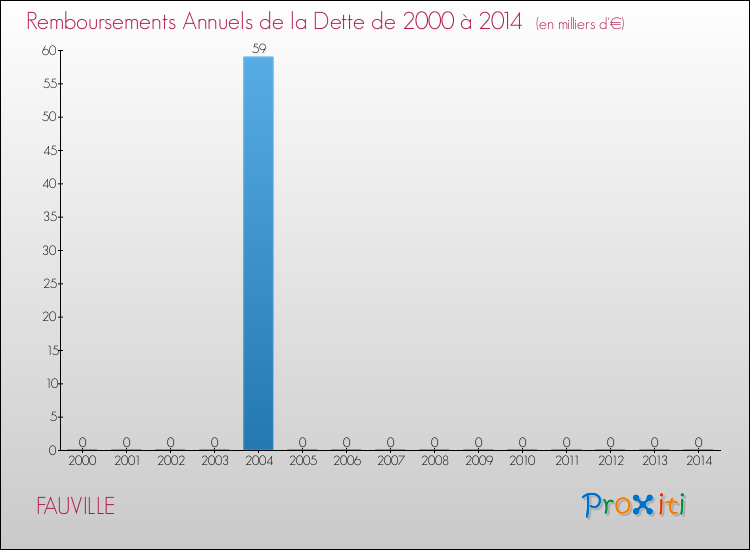 Evolution de l'annuité de la dette pour la commune de FAUVILLE de 2000 à 2014 Annuités de la dette pour FAUVILLE de 2000 à 2014