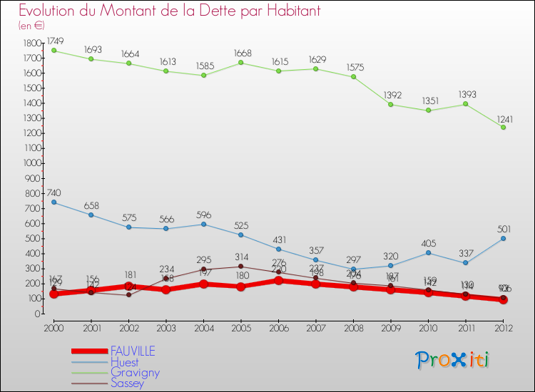Evolution de la dette par habitant pour la commune de FAUVILLE et les communes proches de 2000 à 2012 Comparaison de la dette par habitant pour FAUVILLE et les communes voisines de 2000 à 2012