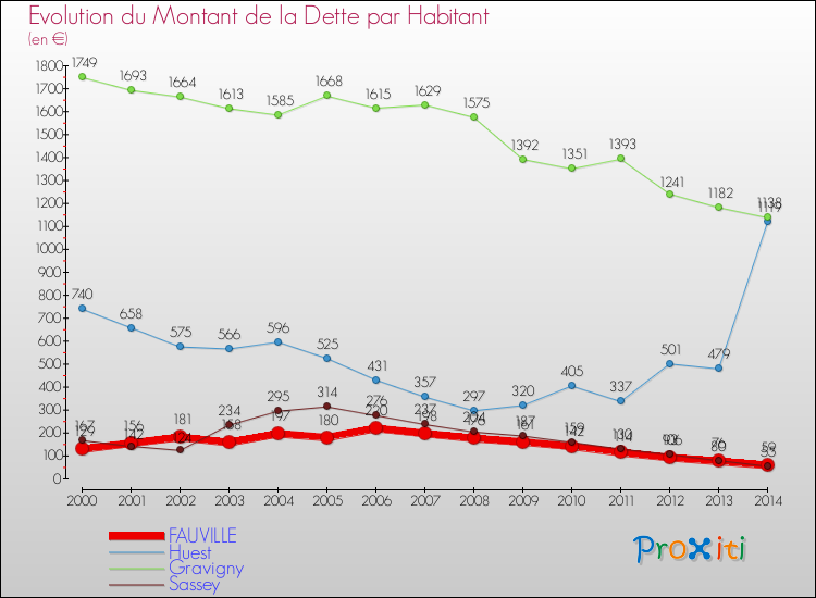 Evolution de la dette par habitant pour la commune de FAUVILLE et les communes proches de 2000 à 2014 Comparaison de la dette par habitant pour FAUVILLE et les communes voisines de 2000 à 2014
