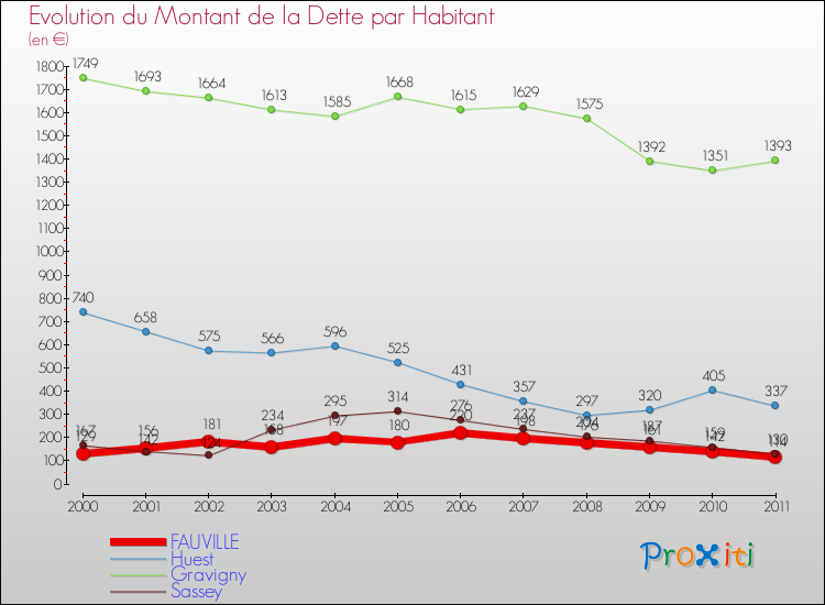 Evolution de la dette par habitant pour la commune de FAUVILLE et les communes proches Comparaison de la dette par habitant pour FAUVILLE et les communes voisines