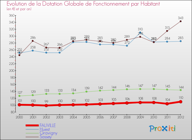 Evolution et montant de la dotation globale de fonctionnement par Habitant pour FAUVILLE et les communes proches Comparaison des dotations globales de fonctionnement par habitant pour FAUVILLE et les communes voisines