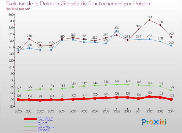 Evolution et montant de la dotation globale de fonctionnement par Habitant pour FAUVILLE et les communes proches de 2000 à 2014. Comparaison des dotations globales de fonctionnement par habitant pour FAUVILLE et les communes voisines de 2000 à 2014.