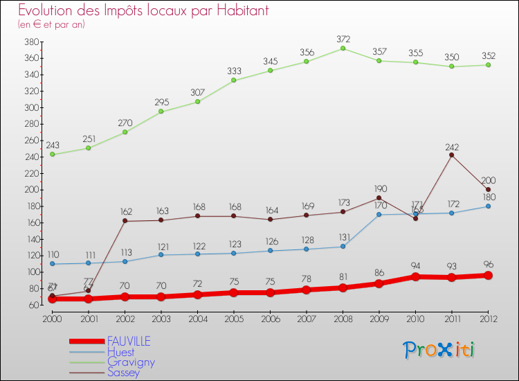 Evolution et montant des impôts locaux par Habitant pour FAUVILLE et les communes proches Comparaison des impôts locaux par habitant pour FAUVILLE et les communes voisines