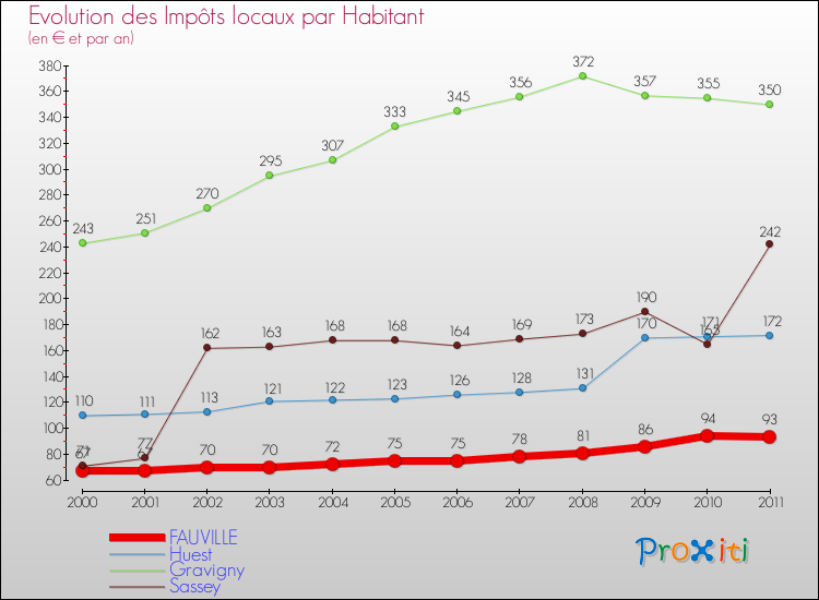 Evolution et montant des impôts locaux par Habitant pour FAUVILLE et les communes proches Comparaison des impôts locaux par habitant pour FAUVILLE et les communes voisines